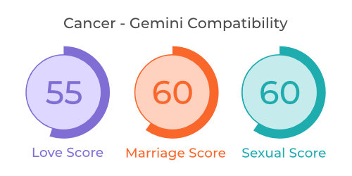 Cancer - Gemini Compatibility Cancer - Gemini Compatibility